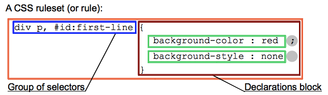 css syntax - ruleset